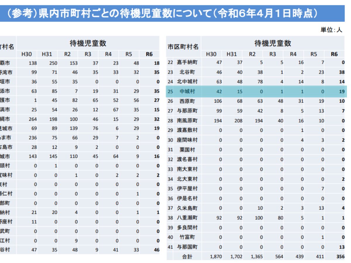 nakagusuku-village- children-on-waiting-lists