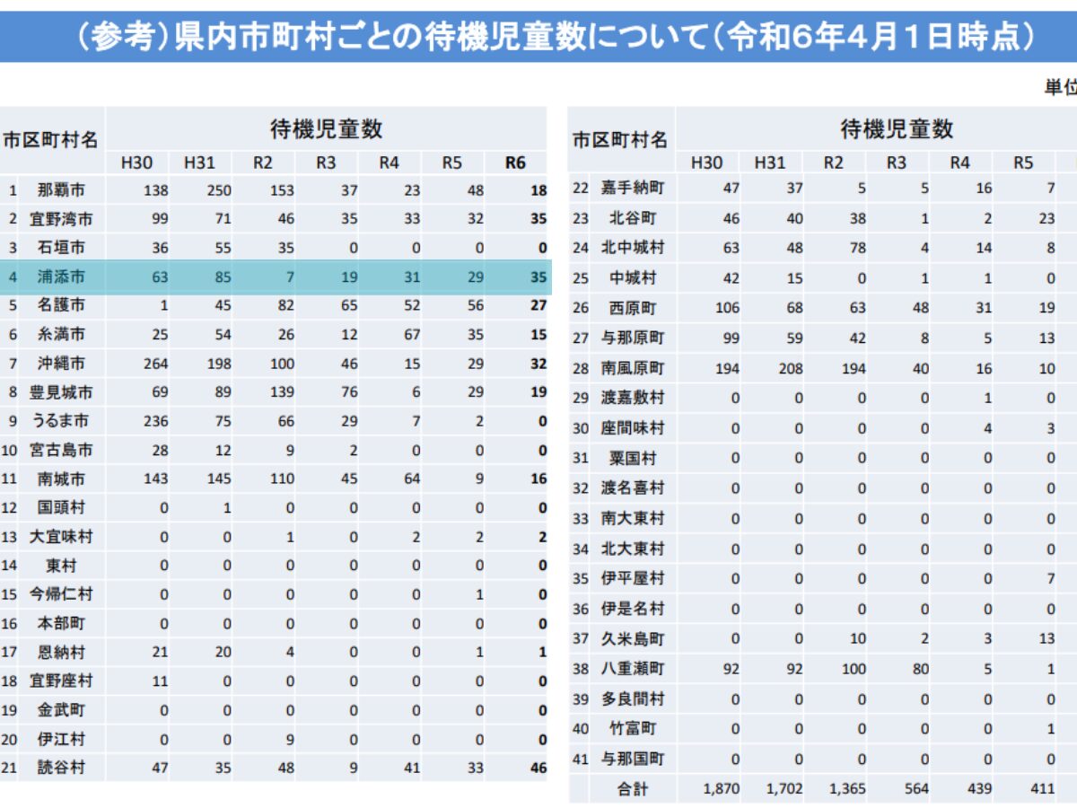 urasoe-city-children-on waiting-lists