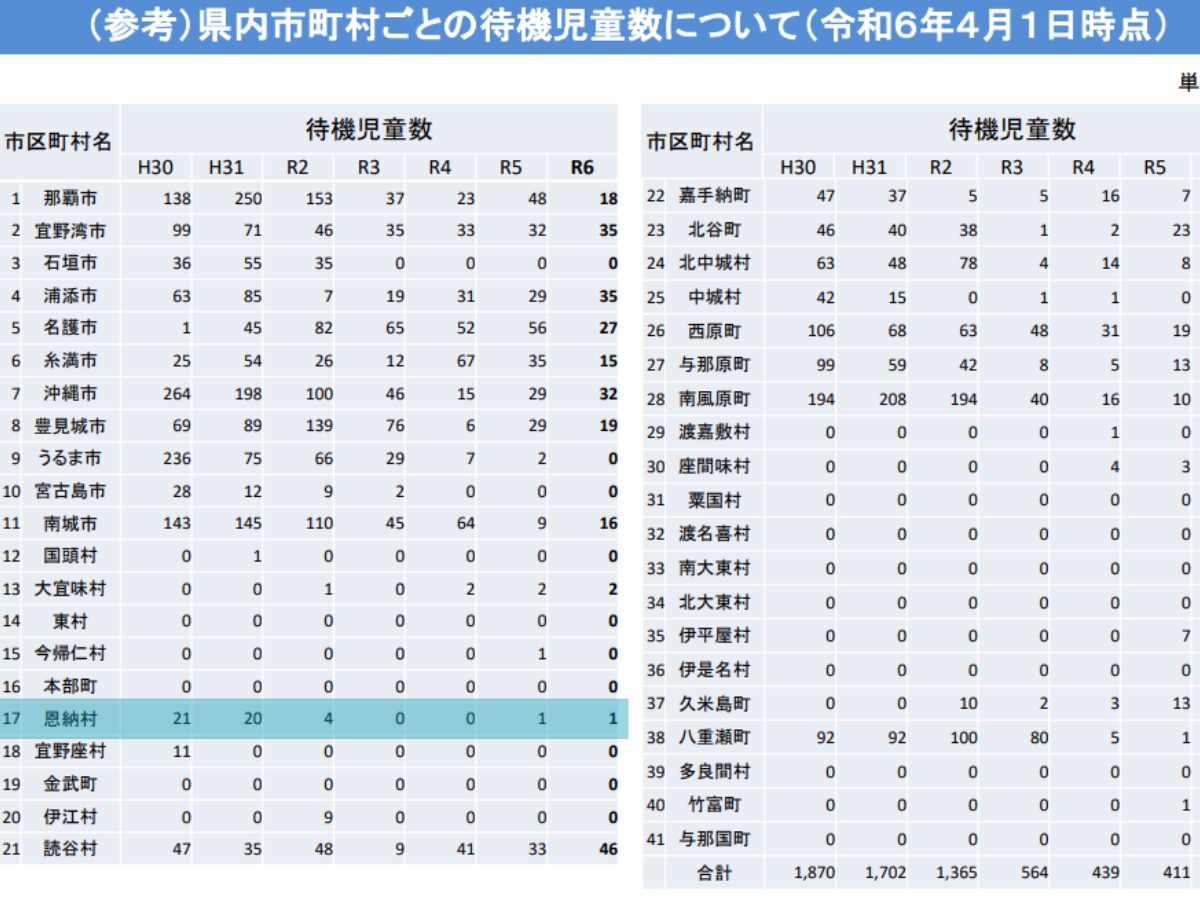 onna-village-waiting-list for-children