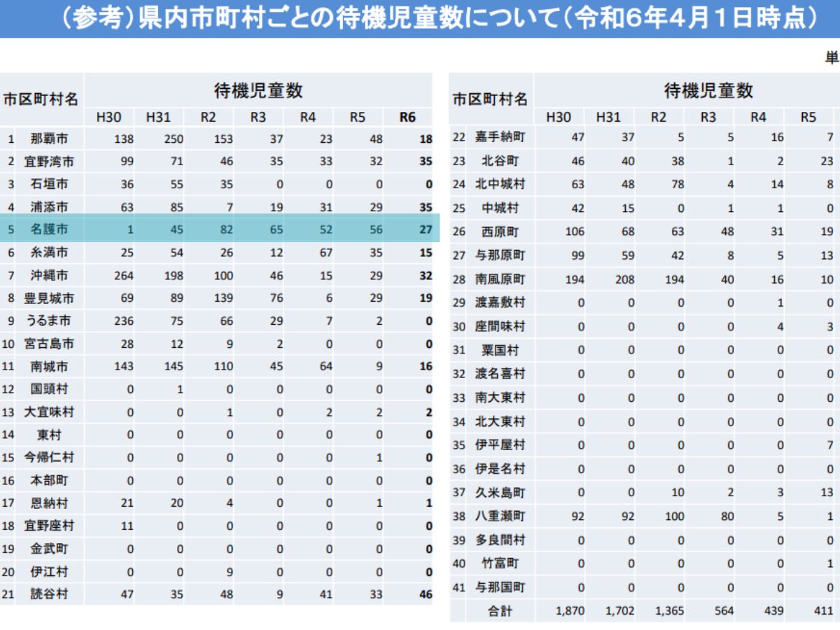 nago-city-children-on- waiting-lists