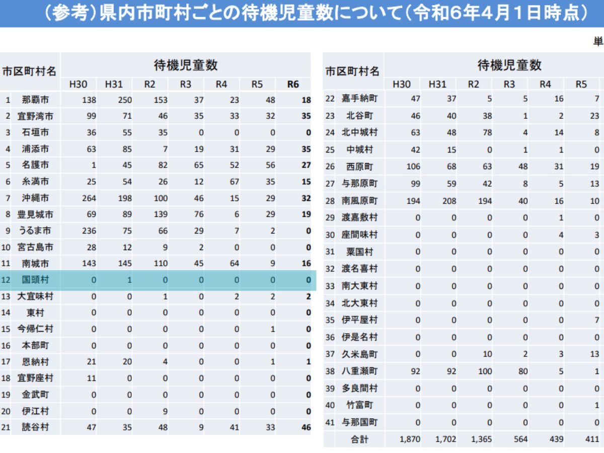 kunigami-village-children-on-waiting-lists