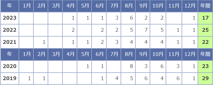 年間台風　発生数